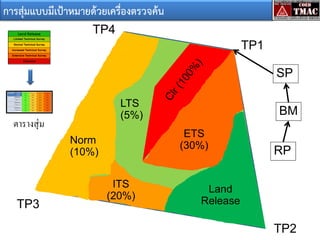 การสุ่มแบบมีเป้าหมายด้วยเครืองตรวจค้น
่
TP4
TP1
SP
LTS
(5%)

ตารางสุ่ ม

ETS
(30%)

Norm
(10%)

TP3

BM

ITS
(20%)

RP

Land
Release

TP2

 