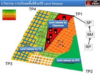 3 กิจกรรม การปรับลดพื้นที่ด้วยวิธี Land Release
TP4
TP1
SP
LTS
(5%)

ETS
(30%)

Norm
(10%)

TP3

BM

ITS
(20%)

RP

Land
Release

TP2

 