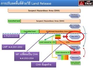 การปรับลดพื้นที่ด้วยวิธี Land Release

ณ ปั จจุบัน-พ.ศ.2555

LMP พ.ศ.2551-2552
MF เปลี่ยนเป็ น CHA
พ.ศ.2553-2554

CHA ขันสุดท้ าย
้

 