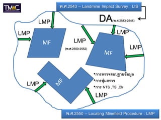 พ.ศ.2543 – Landmine Impact Survey : LIS

DA

LMP
LMP
MF

(พ.ศ.2543-2544)

LMP

LMP

LMP

(พ.ศ.2550-2552)

LMP

•การตรวจสอบฐานข้ อมูล
•การสุ่ มตรวจ
•การ NTS ,TS ,Clr

LMP

พ.ศ.2550 – Locating Minefield Procedure : LMP

 