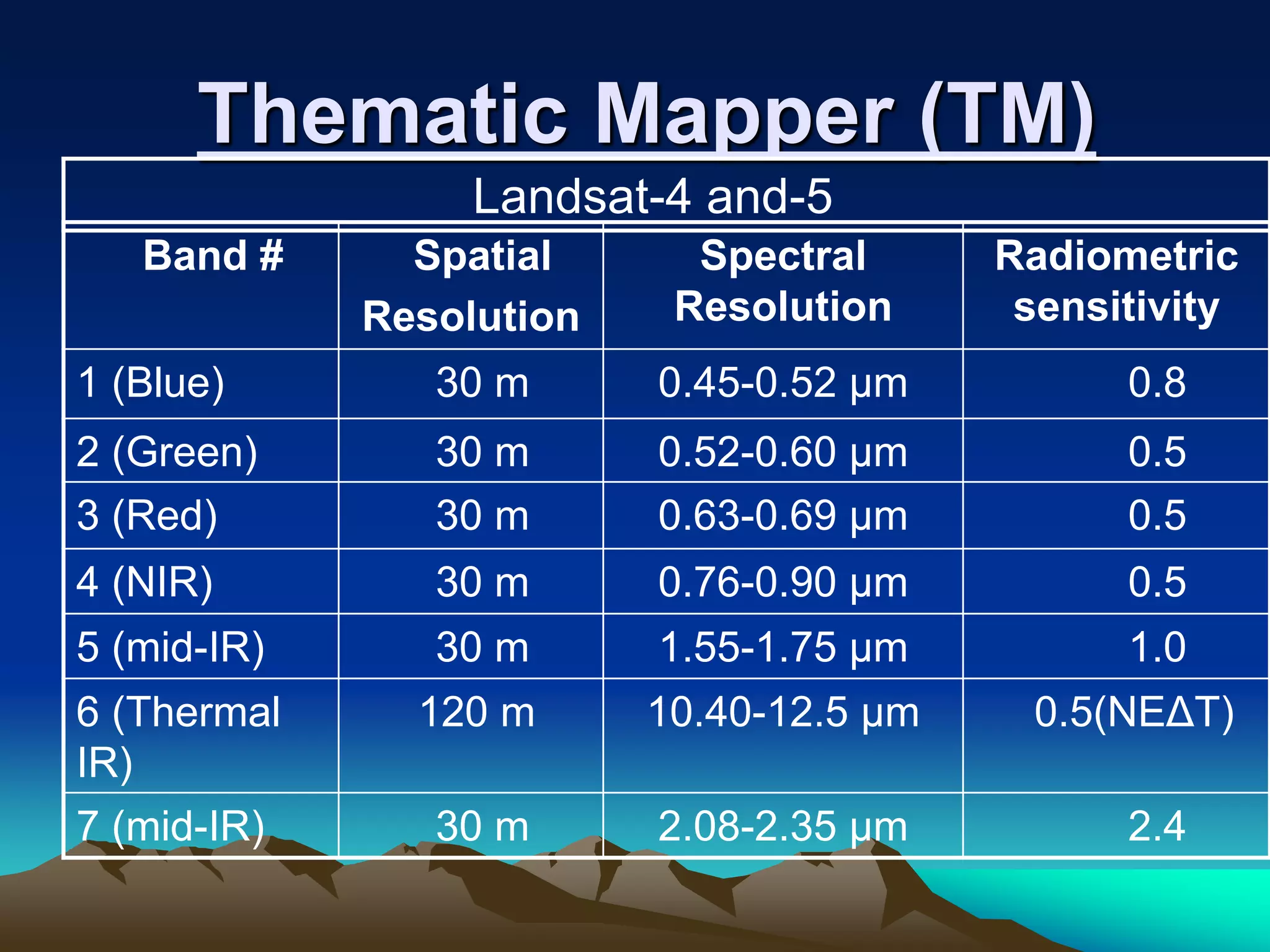 Thematic Mapper (TM)
Landsat-4 and-5
Band # Spatial
Resolution
Spectral
Resolution
Radiometric
sensitivity
1 (Blue) 30 m 0.45-0.52 µm 0.8
2 (Green) 30 m 0.52-0.60 µm 0.5
3 (Red) 30 m 0.63-0.69 µm 0.5
4 (NIR) 30 m 0.76-0.90 µm 0.5
5 (mid-IR) 30 m 1.55-1.75 µm 1.0
6 (Thermal
IR)
120 m 10.40-12.5 µm 0.5(NEΔT)
7 (mid-IR) 30 m 2.08-2.35 µm 2.4
 