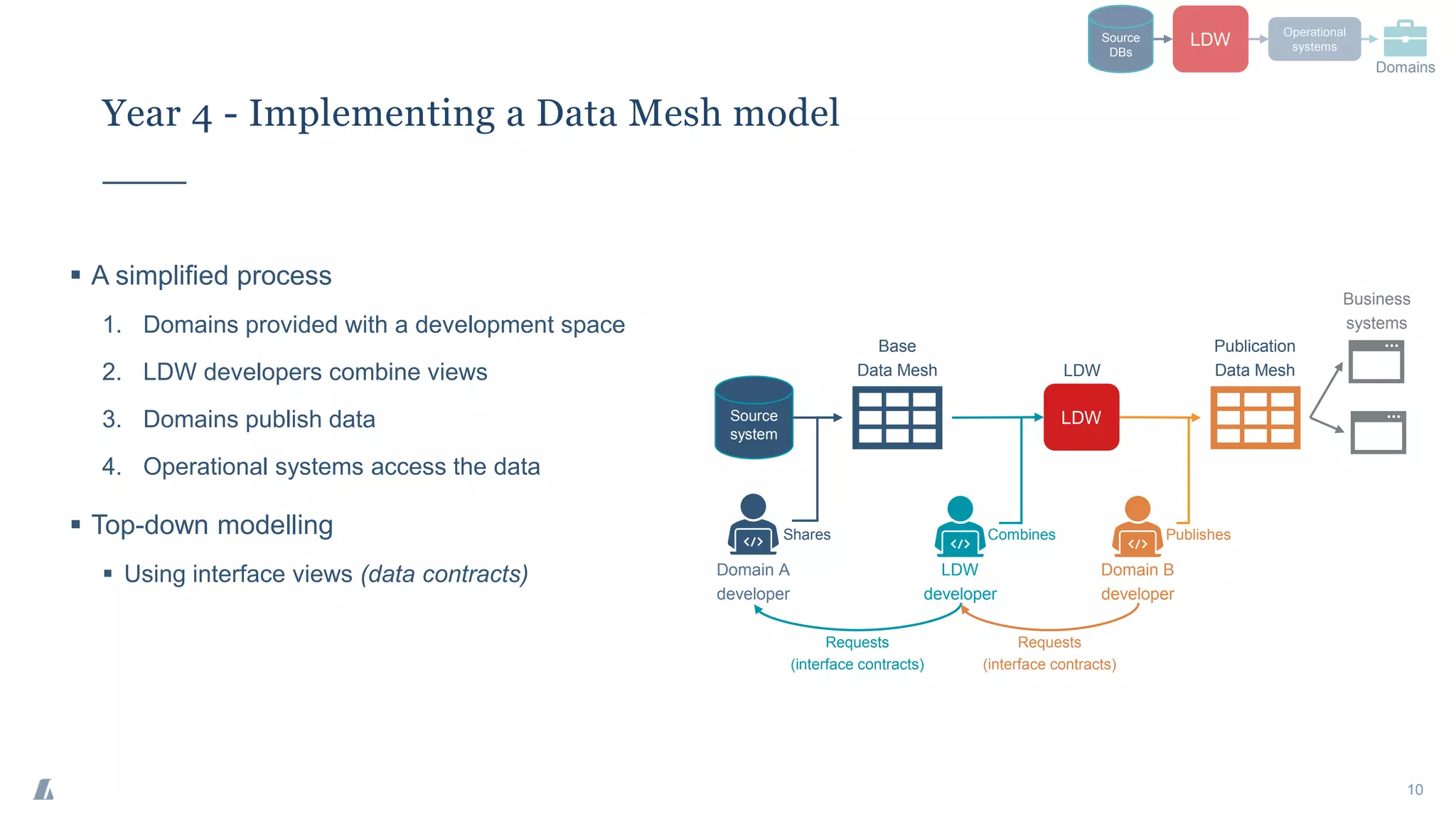 Year 4 - Implementing a Data Mesh model
10
▪ A simplified process
1. Domains provided with a development space
2. LDW developers combine views
3. Domains publish data
4. Operational systems access the data
▪ Top-down modelling
▪ Using interface views (data contracts)
Source
system
Base
Data Mesh
Domain A
developer
Business
systems
LDW
developer
LDW
Requests
(interface contracts)
Shares Combines
LDW
Source
DBs
Operational
systems
Domains
Domain B
developer
Requests
(interface contracts)
Publication
Data Mesh
Publishes
LDW
 