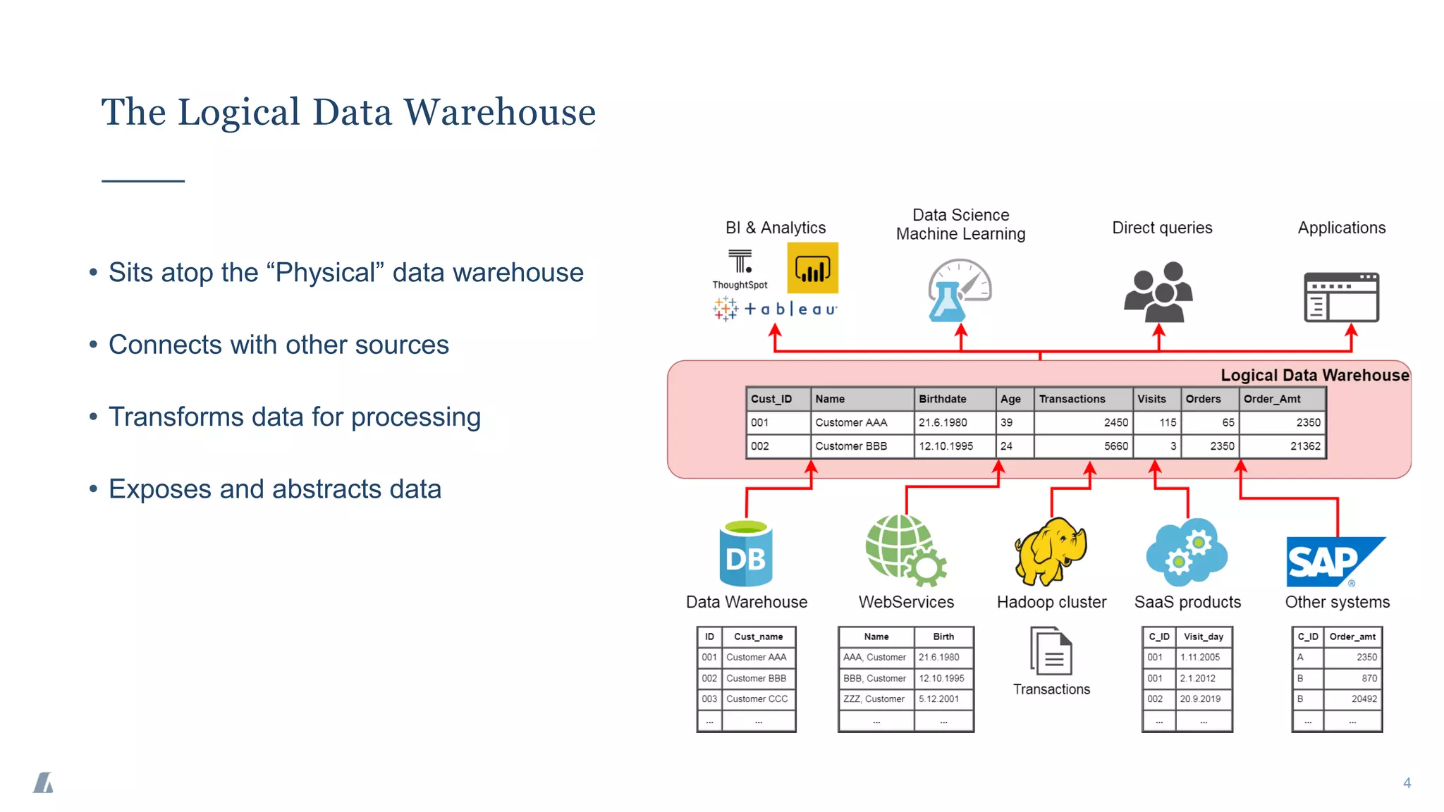 The Logical Data Warehouse
4
• Sits atop the “Physical” data warehouse
• Connects with other sources
• Transforms data for processing
• Exposes and abstracts data
 