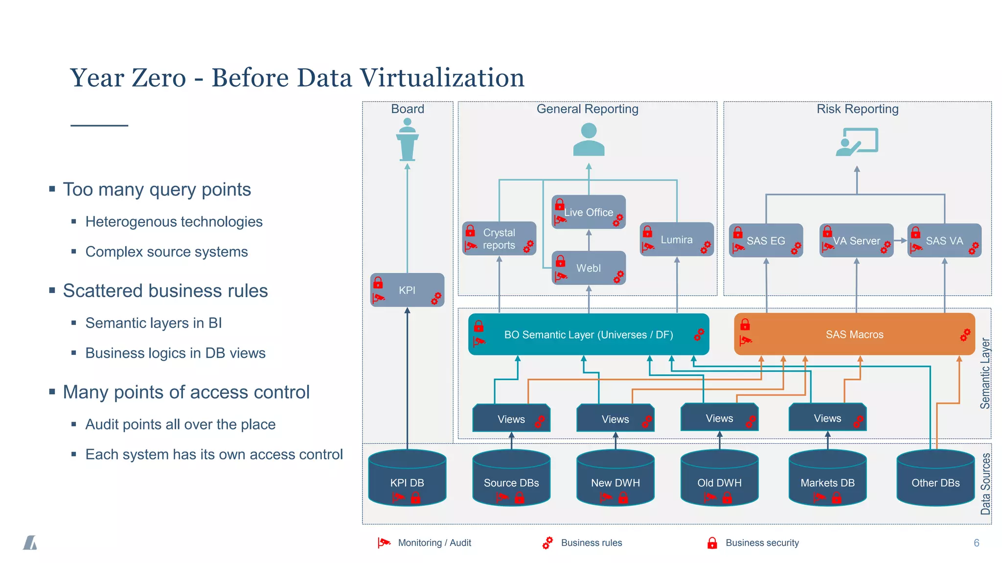 SAS Macros
Year Zero - Before Data Virtualization
6
▪ Too many query points
▪ Heterogenous technologies
▪ Complex source systems
▪ Scattered business rules
▪ Semantic layers in BI
▪ Business logics in DB views
▪ Many points of access control
▪ Audit points all over the place
▪ Each system has its own access control
KPI DB Source DBs New DWH Old DWH Markets DB
Views
WebI
Lumira
Crystal
reports
Live Office
Views
Views
Views
General Reporting
KPI
SAS EG SAS VA
VA Server
Risk Reporting
Monitoring / Audit Business security
Business rules
Board
Other DBs
BO Semantic Layer (Universes / DF)
Data
Sources
Semantic
Layer
 