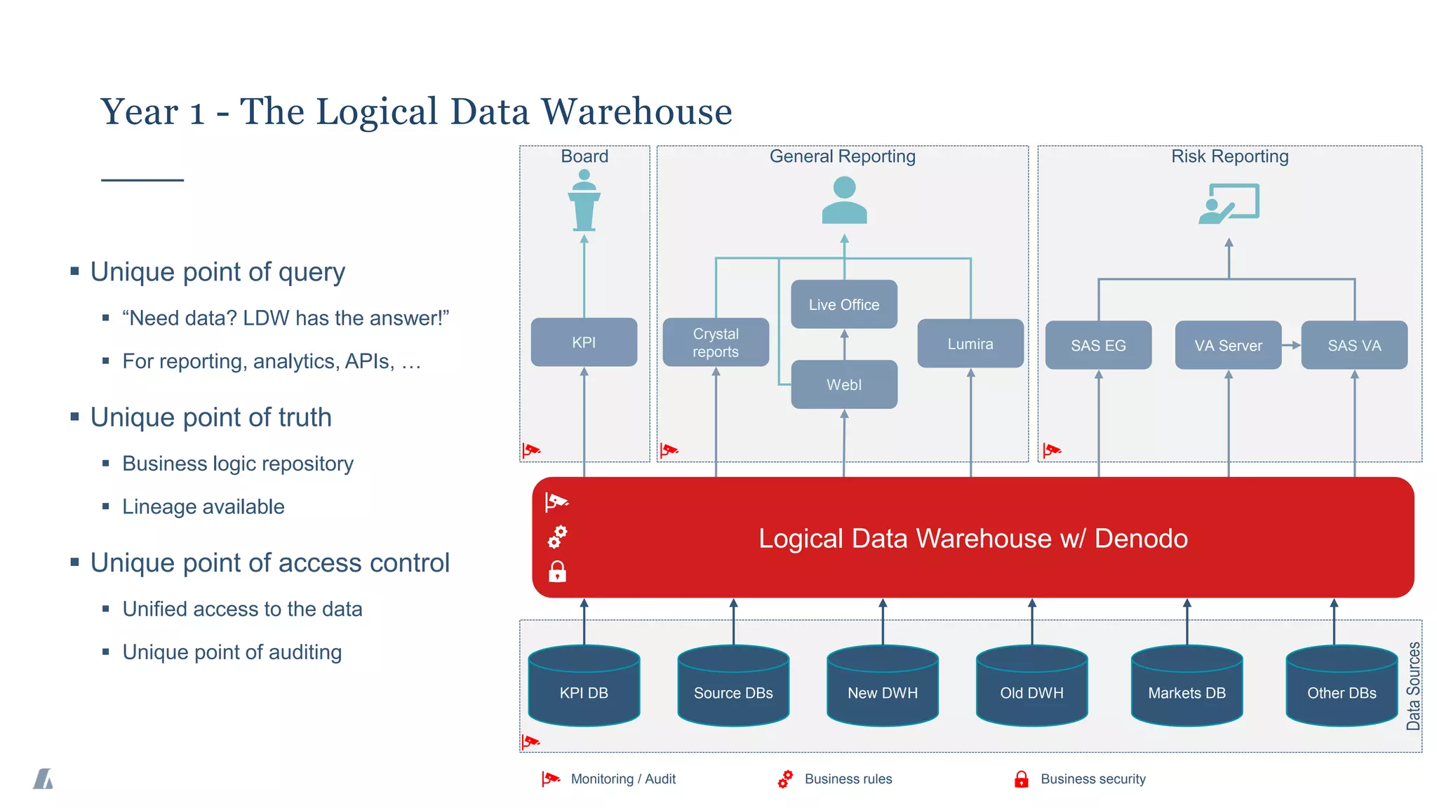 Year 1 - The Logical Data Warehouse
▪ Unique point of query
▪ “Need data? LDW has the answer!”
▪ For reporting, analytics, APIs, …
▪ Unique point of truth
▪ Business logic repository
▪ Lineage available
▪ Unique point of access control
▪ Unified access to the data
▪ Unique point of auditing
KPI DB Source DBs New DWH Old DWH Markets DB
WebI
Lumira
Live Office
General Reporting
KPI SAS EG SAS VA
VA Server
Risk Reporting
Board
Other DBs
Data
Sources
Logical Data Warehouse w/ Denodo
Monitoring / Audit Business security
Business rules
Crystal
reports
 