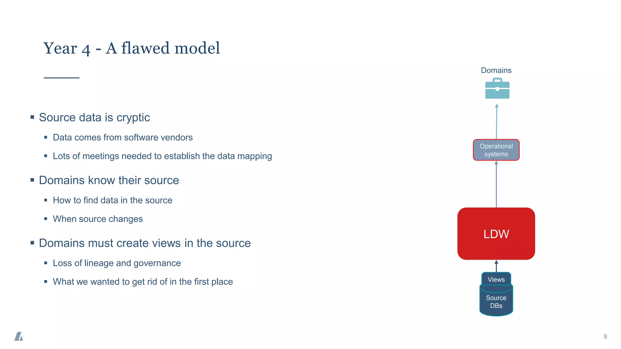 Year 4 - A flawed model
9
▪ Source data is cryptic
▪ Data comes from software vendors
▪ Lots of meetings needed to establish the data mapping
▪ Domains know their source
▪ How to find data in the source
▪ When source changes
▪ Domains must create views in the source
▪ Loss of lineage and governance
▪ What we wanted to get rid of in the first place
LDW
Source
DBs
Domains
Operational
systems
Views
 