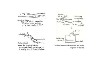 Beach or shore
Natural Bank
Constructed water features are often
inspired by nature
 