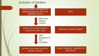 Evolution of Gardens -
earliest gardens were grown for
practical reasons (for herbs and
vegetables,FRUITS)
When man
became...