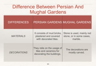 Difference Between Persian And
Mughal Gardens
60
DIFFERENCES PERSIAN GARDENS MUGHAL GARDENS
MATERIALS
It consists of mud bricks,
plastered and covered
with decorated tiles.
Stone is used, mainly red
stone, or in some cases,
marble.
DECORATIONS
They relie on the usage of
tiles and ceramics for
decorating the buildings.
The decorations are
mostly carved.
 
