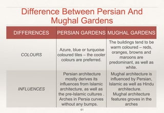 Difference Between Persian And
Mughal Gardens
61
DIFFERENCES PERSIAN GARDENS MUGHAL GARDENS
COLOURS
Azure, blue or turquoise
coloured tiles – the cooler
colours are preferred.
The buildings tend to be
warm coloured – reds,
oranges, browns and
maroons are
predominant, as well as
white.
INFLUENCES
Persian architecture
mostly derives its
influences from Islamic
architecture, as well as
the pre-Islamic cultures .
Arches in Persia curves
without any bumps.
Mughal architecture is
influenced by Persian,
Islamic as well as Hindu
architecture.
Mughal architecture
features groves in the
arches
 