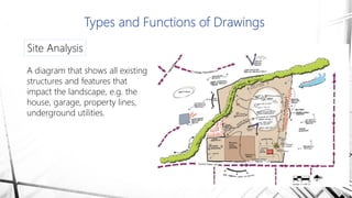 Types and Functions of Drawings
Site Analysis
A diagram that shows all existing
structures and features that
impact the landscape, e.g. the
house, garage, property lines,
underground utilities.
 