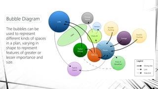 Bubble Diagram
The bubbles can be
used to represent
different kinds of spaces
in a plan, varying in
shape to represent
features of greater or
lesser importance and
size.
 