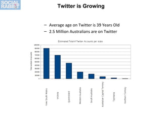 Twitter is Growing Average age on Twitter is  39 Years Old 2.5 Million Australians are on Twitter 