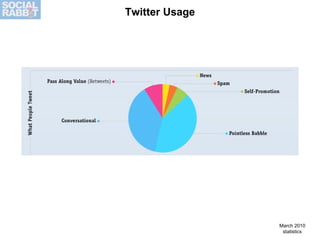 Twitter Usage March 2010 statistics 