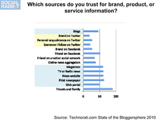 Source: Technorati.com State of the Bloggersphere 2010 Which sources do you trust for brand, product, or service information? 