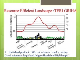 Resource Efficient Landscape :TERI GRIHA
1. Heat island profile in different urban and rural scenarios
Graph reference: http://eetd.lbl.gov/HeatIsland/HighTemps/
 