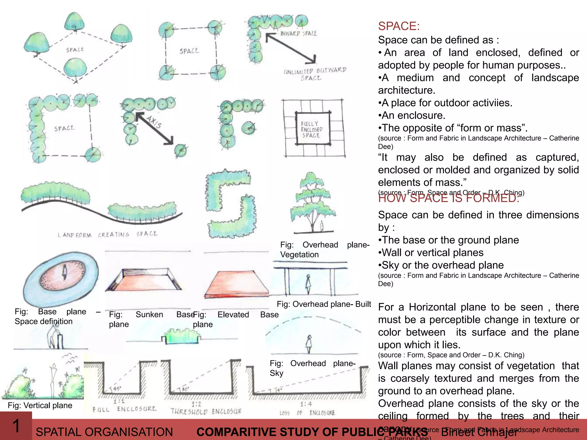 SPATIAL ORGANISATION Bineet ChhajerCOMPARITIVE STUDY OF PUBLIC PARKSCOMPARITIVE STUDY OF PUBLIC PARKS
Space can be defined as :
• An area of land enclosed, defined or
adopted by people for human purposes..
•A medium and concept of landscape
architecture.
•A place for outdoor activiies.
•An enclosure.
•The opposite of “form or mass”.
(source : Form and Fabric in Landscape Architecture – Catherine
Dee)
“It may also be defined as captured,
enclosed or molded and organized by solid
elements of mass.”
(source : Form, Space and Order – D.K. Ching)
Space can be defined in three dimensions
by :
•The base or the ground plane
•Wall or vertical planes
•Sky or the overhead plane
(source : Form and Fabric in Landscape Architecture – Catherine
Dee)
For a Horizontal plane to be seen , there
must be a perceptible change in texture or
color between its surface and the plane
upon which it lies.
(source : Form, Space and Order – D.K. Ching)
Wall planes may consist of vegetation that
is coarsely textured and merges from the
ground to an overhead plane.
Overhead plane consists of the sky or the
ceiling formed by the trees and their
canopy. (source : Form and Fabric in Landscape Architecture
SPACE:
HOW SPACE IS FORMED:
1
Fig: Base plane –
Space definition
Fig: Sunken Base
plane
Fig: Elevated Base
plane
Fig: Vertical plane
Fig: Overhead plane-
Sky
Fig: Overhead plane- Built
Fig: Overhead plane-
Vegetation
 