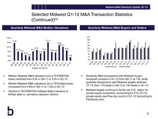 Midwest M&A Quarterly Update, Q1-12


                        Selected Midwest Q1-12 M&A Transaction Statistics
                        (Continued)(a)
      Quarterly Midwest M&A Median Valuations                   Quarterly Midwest M&A Buyers and Sellers




   Median Midwest M&A valuations (on a TEV/EBITDA            Quarterly M&A transactions with Midwest buyers
    basis) declined from 8.5x in Q4-11 to 5.4x in Q1-12        remained constant in Q1-12 from Q4-11 at 135, while
                                                               quarterly transactions with Midwest targets declined
   Median Midwest M&A valuations (on a TEV/sales basis)
                                                               12.1% from 174 deals in Q4-12 to 154 deals in Q1-12
    increased from 0.95x in Q4-11 to 1.24x in Q1-12
                                                              Midwest targets continue to be the top U.S. region for
   Decline in TEV/EBITDA multiples likely indicative of
                                                               private equity investment, accounting for 21% of U.S.
    limited data vs. pervasive valuation decline
                                                               private equity deal flow (by count) in Q1-12 (according to
                                                               Pitchbook.com)




                                                                                                                    5
 