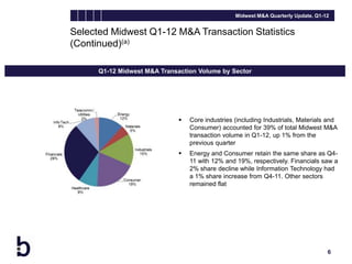 Midwest M&A Quarterly Update, Q1-12


Selected Midwest Q1-12 M&A Transaction Statistics
(Continued)(a)

      Q1-12 Midwest M&A Transaction Volume by Sector




                                 Core industries (including Industrials, Materials and
                                  Consumer) accounted for 39% of total Midwest M&A
                                  transaction volume in Q1-12, up 1% from the
                                  previous quarter
                                 Energy and Consumer retain the same share as Q4-
                                  11 with 12% and 19%, respectively. Financials saw a
                                  2% share decline while Information Technology had
                                  a 1% share increase from Q4-11. Other sectors
                                  remained flat




                                                                                    6
 