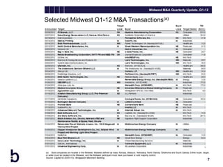 Midwest M&A Quarterly Update, Q1-12


Selected Midwest Q1-12 M&A Transactions(a)




(a) Bold companies are located in the Midwest. Midwest defined as Iowa, Kansas, Missouri, Nebraska, North Dakota, Oklahoma and South Dakota. Either buyer, target,
or seller must be located in the Midwest, and the Midwest participant must have purchased or sold majority control.
Source: Capital IQ (03/31/12), Bridgepoint Merchant Banking
                                                                                                                                                                7
 