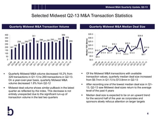Midwest M&A Quarterly Update, Q2-13

Selected Midwest Q2-13 M&A Transaction Statistics
Quarterly Midwest M&A Transaction Volume





Quarterly Midwest M&A volume decreased 18.2% from
329 transactions in Q1-13 to 269 transactions in Q2-13.
On a year-over-year basis, quarterly Midwest M&A
volume decreased 1.8% from Q2-12
Midwest deal volume shows similar pullback in the latest
quarter as reflected by the index. This decrease is not
entirely unexpected due to the significant run-up of
transaction volume in the last two quarters

Quarterly Midwest M&A Median Deal Size



Of the Midwest M&A transactions with available
transaction values, quarterly median deal size increased
from $9.7mm in Q1-13 to $13.8mm in Q2-13



After recording one of the lowest median deal size in Q113, Q2-13 saw Midwest deal sizes return to the average
level of the past 4 years



Median deal size is expected to be on an upward trend
for the second half of the year as corporates and
sponsors slowly refocus attention on larger targets

4

 