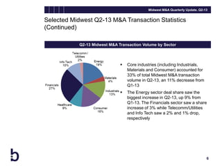 Midwest M&A Quarterly Update, Q2-13

Selected Midwest Q2-13 M&A Transaction Statistics
(Continued)
Q2-13 Midwest M&A Transaction Volume by Sector



Core industries (including Industrials,
Materials and Consumer) accounted for
33% of total Midwest M&A transaction
volume in Q2-13, an 11% decrease from
Q1-13



The Energy sector deal share saw the
biggest increase in Q2-13, up 9% from
Q1-13. The Financials sector saw a share
increase of 3% while Telecomm/Utilities
and Info Tech saw a 2% and 1% drop,
respectively

6

 