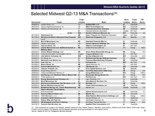 Midwest M&A Quarterly Update, Q2-13

Selected Midwest Q2-13 M&A Transactions(a)
Buyer

Target
Announced
06/28/2013
06/27/2013
06/27/2013
06/25/2013
06/21/2013
06/17/2013
06/17/2013
06/12/2013
06/06/2013
06/05/2013
06/03/2013
06/03/2013
05/31/2013
05/30/2013
05/29/2013
05/19/2013
05/17/2013
05/16/2013
05/15/2013
05/09/2013
05/08/2013
05/06/2013
05/03/2013
05/02/2013
05/01/2013
05/01/2013
05/01/2013
04/29/2013
04/19/2013
04/19/2013
04/16/2013
04/16/2013
04/15/2013
04/09/2013
04/08/2013
04/01/2013

Target
Austen Group, LLC
Canyon Engineering Products, Inc.
Hartford Life International, Ltd.
Palisade System s, Inc.
Ozarks Legacy Com m unity Financial, Inc.
Solutionary, Inc.
Mid Am erica Brick & Structural Clay Products
L.L.C.
Morrill Bancshares, Inc.
Western Tool Supply
Internet Solver, Inc.
Liberty Resources LLC, Additional Assets in
Williston Basin
Choice Ethanol Holdings, LLC
Funkw erk Information Technologies York Ltd
Life Uniform Com pany, Inc.
NV Energy, Inc.
Sim onsen Iron Works, Inc.
Clear Task, Inc.
Marex Group, Inc.
Sum m it Bancshares Inc.
Calcium Products, Inc.
Surge Energy USA Inc.
Crestw ood Midstream Partners LP
Soy Energy, LLC, Biodiesel Plant In Mason City
TriTek Solutions, Inc.
Energy Manufacturing Com pany, Inc.
Merit Resources, Inc.
Mid-Am erica Midstream Gas Services, L.L.C.
Bartnet Wireless Internet, Inc.
Broadw ind Energy, Inc., Tow er Manufacturing
Plant in Brandon, South Dakota
AGC Incorporated
Dom inex Natural Foods, LLC
TEAK Midstream, L.L.C.
AxelaCare Health Solutions, LLC.
Palm er Mfg. and Tank Inc.
250 Megaw att w ind farm in Kansas
Pension Plan Services, Inc.

Location

Buyer

Target

TEV

Location

Sector

($m m )

CO
CA
CT
IA
MO
NE
MO

RuffaloCODY, LLC
ESCO Technologies Inc.
Colum bia Insurance Com pany
Absolute Softw are Corporation
Southern Missouri Bancorp, Inc.
Nippon Telegraph and Telephone Corporation
Sham rock Proppants, LLC

IA
MO
NE
Canada
MO
Japan
MO

Industrials
Industrials
Financials
Info Tech
Financials
Info Tech
Materials

$285.0
9.9
5.2

KS
OR
IA
ND

Heartland Financial USA, Inc.
Carlson System s Holdings, Inc.
Alliance Technologies, Inc.
Kodiak Oil & Gas (USA) Inc.

IA
NE
IA
CO

Financials
Industrials
Info Tech
Energy

61.5
660.0

ND
England
MO
NV
IA
CA
NE
OK
IA
Canada
TX
IA
VA
IA
IA
OK
OK
SD

Green Plains Renew able Energy, Inc.
Trapeze Softw are, Inc.
Scrubs & Beyond, LLC
MidAm erican Energy Holdings Com pany
Thurston Manufacturing Com pany
Perficient Inc.
Upland Softw are, Inc.
CBI-Kansas, Inc.
First Capital Partners, LLC
Corinthian Exploration (USA) Corp.
Inergy Midstream , L.P.
Renew able Energy Group, Inc.
Perficient Inc.
Ligon Industries, LLC
Iow a Netw ork Services, Inc.
Sem Gas, L.P.
Totah Com m unications, Inc.
Marmen, Inc.

NE
IA
MO
IA
NE
MO
TX
MO
NE
ND
MO
IA
MO
AL
IA
OK
OK
Canada

Energy
Info Tech
Consumer
Energy
Industrials
Info Tech
Info Tech
Financials
Materials
Energy
Energy
Energy
Info Tech
Industrials
Industrials
Energy
Telecomm
Industrials

15.0
22.6
10,674.0
11.6
40.6
42.8
1,854.5
16.6
18.5
300.0
11.8

CT
NE
TX
KS
KS
KS
IA

Harlow Aerostructures LLC
Westin, Inc.
Atlas Pipeline Mid-Continent Holdings, LLC
Harvest Partners, LP
Worthington Industries, Inc.
GE Energy Financial Services
Qualified Plan Consultants, LLC

KS
NE
OK
NY
OH
CT
IA

Industrials
Consumer
Energy
Healthcare
Industrials
Energy
Financials

5.7
1,000.0
113.5
40.0
-

(a) Bold companies are located in the Midwest. Midwest defined as Iowa, Kansas, Missouri, Nebraska, North Dakota, Oklahoma and South Dakota. Either buyer, target,
or seller must be located in the Midwest, and the Midwest participant must have purchased or sold majority control.
Source: Capital IQ (3/31/13), Bridgepoint Merchant Banking

7

 