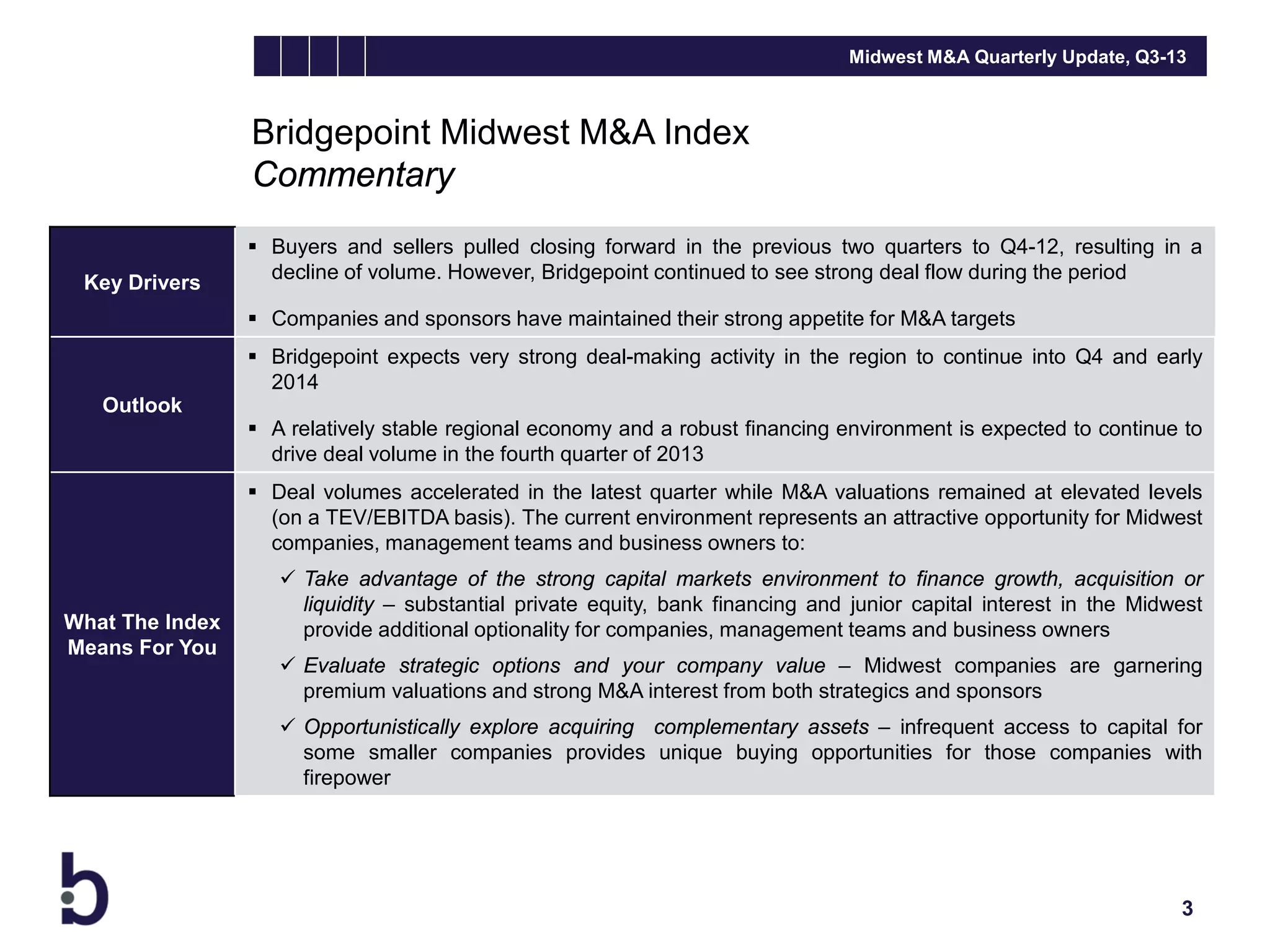 Midwest M&A Quarterly Update, Q3-13

Bridgepoint Midwest M&A Index
Commentary
Key Drivers

 Buyers and sellers pulled closing forward in the previous two quarters to Q4-12, resulting in a
decline of volume. However, Bridgepoint continued to see strong deal flow during the period
 Companies and sponsors have maintained their strong appetite for M&A targets
 Bridgepoint expects very strong deal-making activity in the region to continue into Q4 and early
2014

Outlook

 A relatively stable regional economy and a robust financing environment is expected to continue to
drive deal volume in the fourth quarter of 2013
 Deal volumes accelerated in the latest quarter while M&A valuations remained at elevated levels
(on a TEV/EBITDA basis). The current environment represents an attractive opportunity for Midwest
companies, management teams and business owners to:

What The Index
Means For You

 Take advantage of the strong capital markets environment to finance growth, acquisition or
liquidity – substantial private equity, bank financing and junior capital interest in the Midwest
provide additional optionality for companies, management teams and business owners
 Evaluate strategic options and your company value – Midwest companies are garnering
premium valuations and strong M&A interest from both strategics and sponsors
 Opportunistically explore acquiring complementary assets – infrequent access to capital for
some smaller companies provides unique buying opportunities for those companies with
firepower

3

 