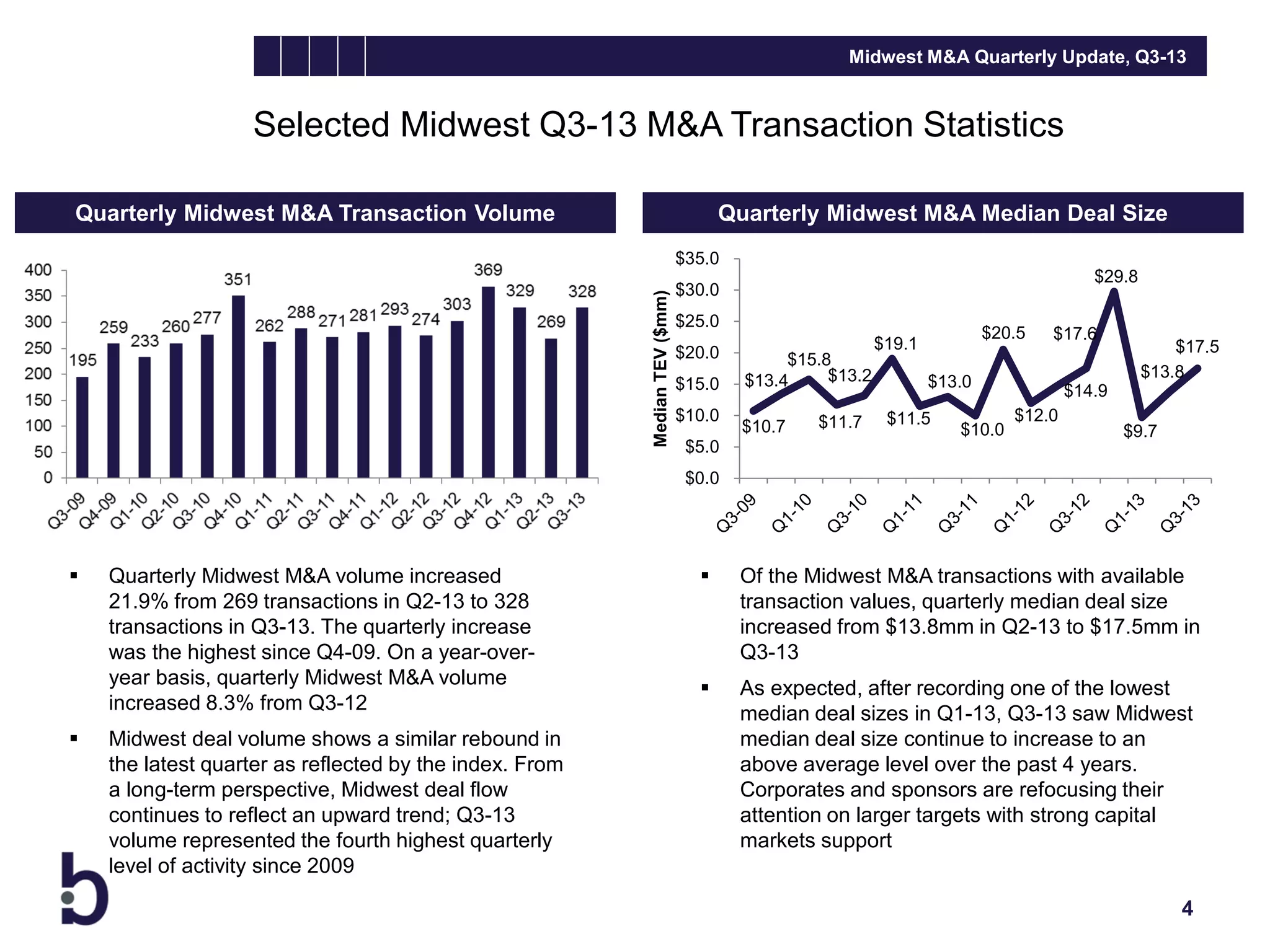 Midwest M&A Quarterly Update, Q3-13

Selected Midwest Q3-13 M&A Transaction Statistics
Quarterly Midwest M&A Transaction Volume

Quarterly Midwest M&A Median Deal Size

Median TEV ($mm)

$35.0
$29.8

$30.0
$25.0
$20.0
$15.0
$10.0
$5.0

$15.8
$13.2
$13.4
$10.7

$11.7

$20.5

$19.1

$17.6

$13.0
$11.5

$10.0

$17.5
$13.8

$14.9
$12.0

$9.7

$0.0





Quarterly Midwest M&A volume increased
21.9% from 269 transactions in Q2-13 to 328
transactions in Q3-13. The quarterly increase
was the highest since Q4-09. On a year-overyear basis, quarterly Midwest M&A volume
increased 8.3% from Q3-12
Midwest deal volume shows a similar rebound in
the latest quarter as reflected by the index. From
a long-term perspective, Midwest deal flow
continues to reflect an upward trend; Q3-13
volume represented the fourth highest quarterly
level of activity since 2009



Of the Midwest M&A transactions with available
transaction values, quarterly median deal size
increased from $13.8mm in Q2-13 to $17.5mm in
Q3-13



As expected, after recording one of the lowest
median deal sizes in Q1-13, Q3-13 saw Midwest
median deal size continue to increase to an
above average level over the past 4 years.
Corporates and sponsors are refocusing their
attention on larger targets with strong capital
markets support
4

 