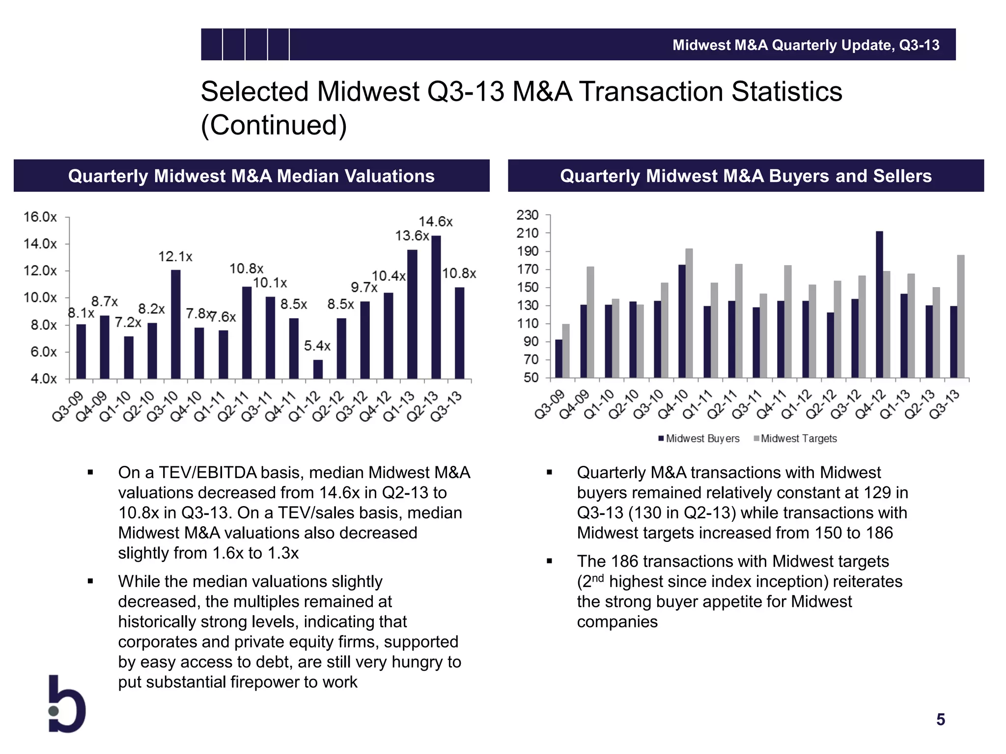 Midwest M&A Quarterly Update, Q3-13

Selected Midwest Q3-13 M&A Transaction Statistics
(Continued)
Quarterly Midwest M&A Buyers and Sellers

Quarterly Midwest M&A Median Valuations





On a TEV/EBITDA basis, median Midwest M&A
valuations decreased from 14.6x in Q2-13 to
10.8x in Q3-13. On a TEV/sales basis, median
Midwest M&A valuations also decreased
slightly from 1.6x to 1.3x
While the median valuations slightly
decreased, the multiples remained at
historically strong levels, indicating that
corporates and private equity firms, supported
by easy access to debt, are still very hungry to
put substantial firepower to work



Quarterly M&A transactions with Midwest
buyers remained relatively constant at 129 in
Q3-13 (130 in Q2-13) while transactions with
Midwest targets increased from 150 to 186



The 186 transactions with Midwest targets
(2nd highest since index inception) reiterates
the strong buyer appetite for Midwest
companies

5

 