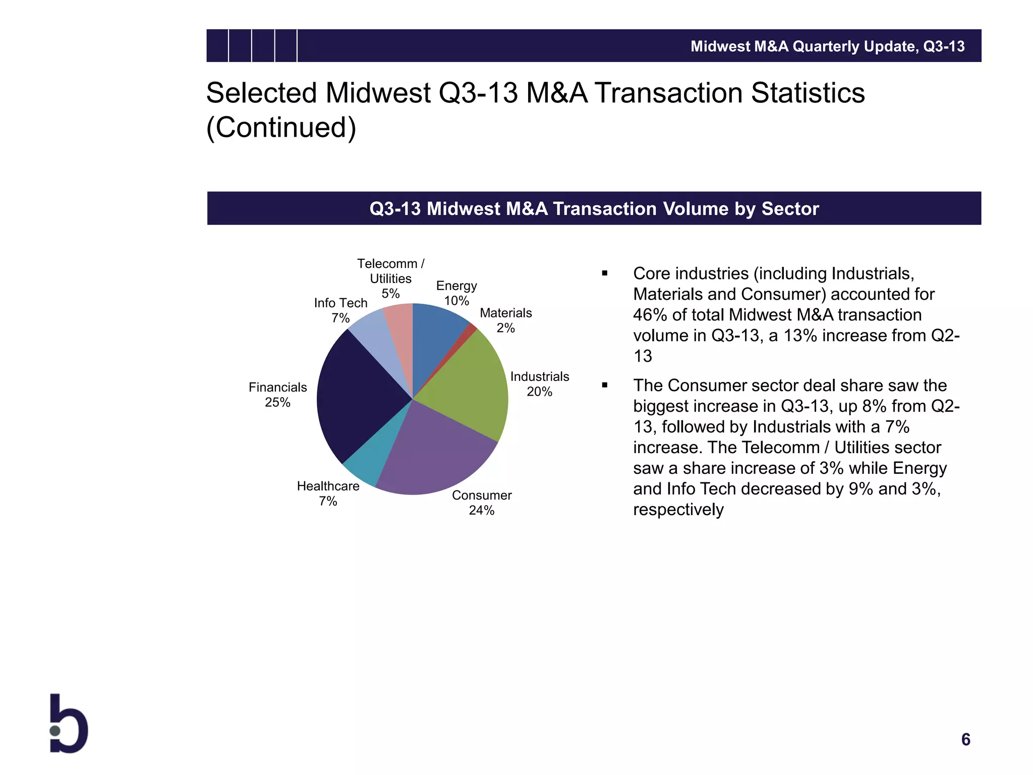 Midwest M&A Quarterly Update, Q3-13

Selected Midwest Q3-13 M&A Transaction Statistics
(Continued)
Q3-13 Midwest M&A Transaction Volume by Sector
Telecomm /
Utilities
Energy
5%
10%
Info Tech
Materials
7%
2%

Financials
25%

Healthcare
7%

Industrials
20%

Consumer
24%



Core industries (including Industrials,
Materials and Consumer) accounted for
46% of total Midwest M&A transaction
volume in Q3-13, a 13% increase from Q213



The Consumer sector deal share saw the
biggest increase in Q3-13, up 8% from Q213, followed by Industrials with a 7%
increase. The Telecomm / Utilities sector
saw a share increase of 3% while Energy
and Info Tech decreased by 9% and 3%,
respectively

6

 