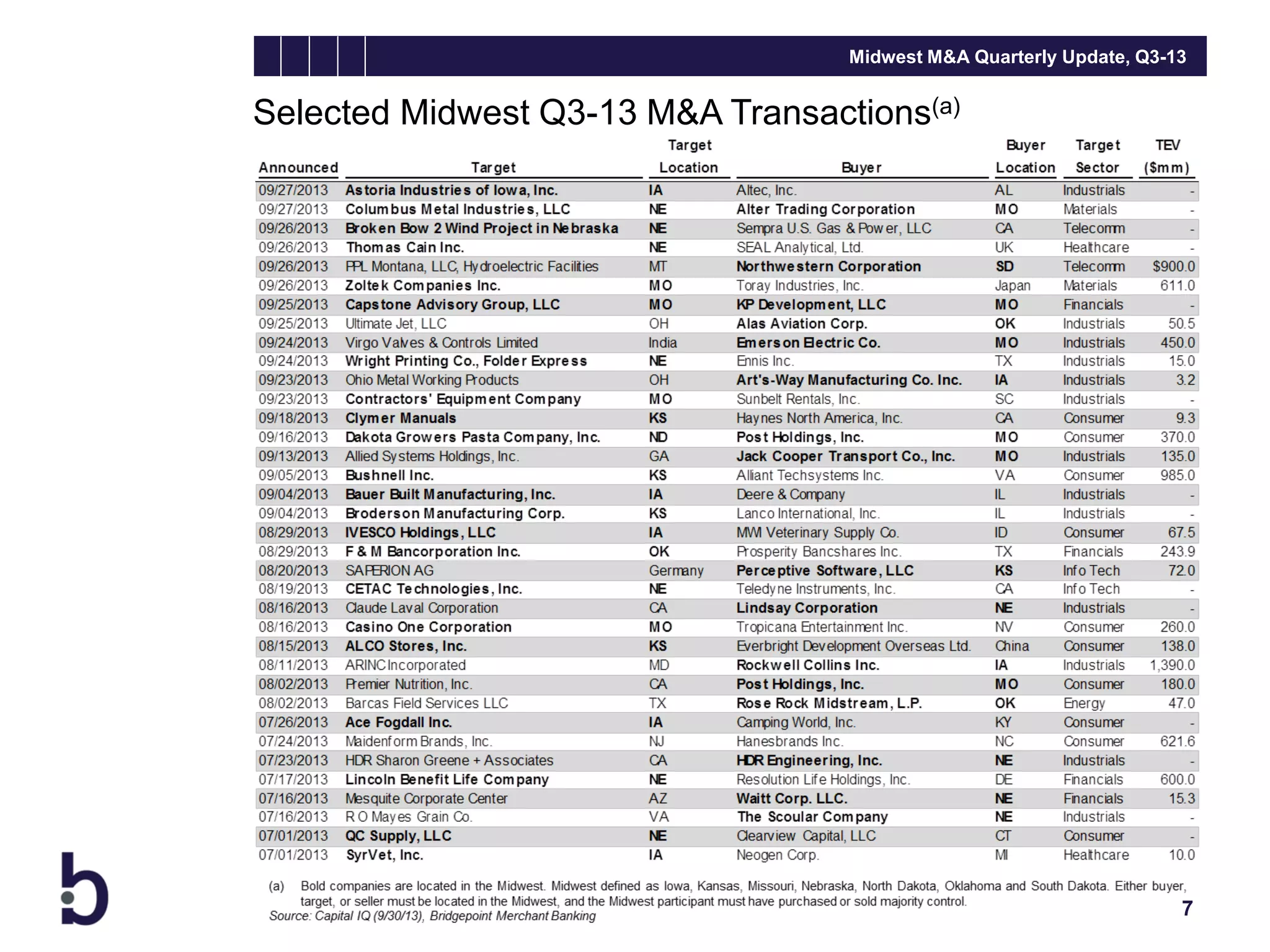 Midwest M&A Quarterly Update, Q3-13

Selected Midwest Q3-13 M&A Transactions(a)

7

 