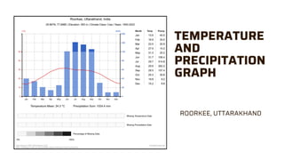 TEMPERATURE
AND
PRECIPITATION
GRAPH
ROORKEE, UTTARAKHAND
 
