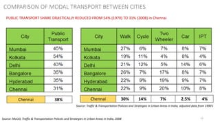 13
COMPARISON OF MODAL TRANSPORT BETWEEN CITIES
Source: MoUD, Traffic & Transportation Policies and Strategies in Urban Areas in India, 2008
Chennai 30% 14% 7% 2.5% 4%
Source: Traffic & Transportation Policies and Strategies in Urban Areas in India, adjusted data from 1990’s
Chennai 38%
PUBLIC TRANSPORT SHARE DRASTICALLY REDUCED FROM 54% (1970) TO 31% (2008) in Chennai
 