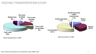 14
EXISTING TRANSPORTATION STUDY
Road classifications in CMA
Type of Junctions in CMA
Source: Chennai Comprehensive Transportation Study, CMDA, 2010
 