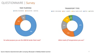 17
For what purpose you use the OMR & Sardar Patel road? What mode of Transportation you use?
Source: Based on Questionnaire after surveying 100 people in Madhya Kailash Junction
76%
16%
8%
TRIP PURPOSE
WORK / BUSSINESS EDUCATION SOCIAL
47%
22%
14%
11%
1%5%
TRANSPORT TYPE
BIKE / CAR (OWN) BUS MRTS OLA / UBER / AUTO CYCLE OTHERS
QUESTIONNAIRE | Survey
 