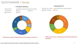 18
QUESTIONNAIRE | Survey
What do you want to change about transit systems in the city? What comes to your mind when you think about Chennai’s
transport?
Source: Based on Questionnaire after surveying 100 people & Architects opinion
13%
9%
7%
11%
25%
5%
26%
4%
CHANGES NEEDED
WIDER ROADS DESIGNATED WALKWAYS REMOVE HAWKERS
CLEANLINESS SHADE LIGHTING
LESS TRAFFIC OTHERS
33%
28%
15%
19%
5%
IMAGEABILITY
CONGESTED / TRAFFIC GOOD INFRASTRUCTURE CLEANLINESS
GARBAGE DISPOSAL OTHERS
 