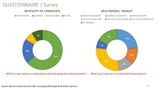 19
What's is your opinion on importance of landscaping the transit corridors? What’s your opinion on multimodal transit system?
Source: Based on Questionnaire after surveying 100 people & Architects opinion
64%
20%
7%
9%
NECESSITY OF LANDSCAPE
VERY ESSENTIAL DESIRABLE NOT REQUIRED NO IDEA
23%
13%
12%
28%
7%
17%
MULTIMODAL TRANSIT
REDUCE CONGESTION INCREASE ACCESSIBILITY IMPROVED SAFETY
REDUCED TRAVEL TIME LESS FUEL CONSUMPTION LESS TRAVEL EXPENDITURE
ECO FRIENDLY
QUESTIONNAIRE | Survey
 