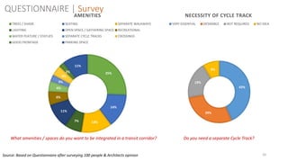 20
What amenities / spaces do you want to be integrated in a transit corridor? Do you need a separate Cycle Track?
Source: Based on Questionnaire after surveying 100 people & Architects opinion
43%
29%
19%
9%
NECESSITY OF CYCLE TRACK
VERY ESSENTIAL DESIRABLE NOT REQUIRED NO IDEA
25%
14%
13%7%
11%
6%
4%
3%
4%
2%
11%
AMENITIES
TREES / SHADE SEATING SEPARATE WALKWAYS
LIGHTING OPEN SPACE / GATHERING SPACE RECREATIONAL
WATER FEATURE / STATUES SEPARATE CYCLE TRACKS CROSSINGS
GOOD FRONTAGE PARKING SPACE
QUESTIONNAIRE | Survey
 