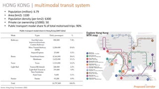 71
HONG KONG | multimodal transit system
Proposed corridor
• Population (million): 6.79
• Area (km2): 1100
• Population density (per km2): 6300
• Private car ownership (/1000): 50
• Public transport modal share % of total motorised trips: 90%
 