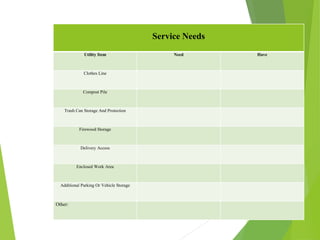 Service Needs
Utility Item Need Have
Clothes Line
Compost Pile
Trash Can Storage And Protection
Firewood Storage
Delivery Access
Enclosed Work Area
Additional Parking Or Vehicle Storage
Other:
 