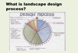 What is landscape design
process?
 