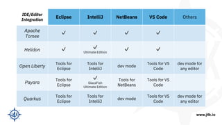 www.j4k.io
IDE/Editor
Integration
Eclipse IntelliJ NetBeans VS Code Others
Apache
Tomee
✔ ✔ ✔ ✔
Helidon ✔ ✔
Ultimate Editi...