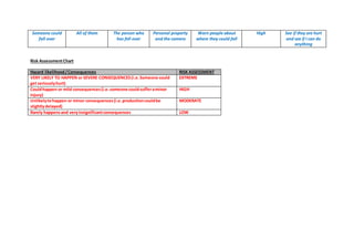 Someone could
fall over
All of them The person who
has fell over
Personal property
and the camera
Warn people about
where they could fall
High See if they are hurt
and see if I can do
anything
Risk AssessmentChart
Hazard likelihood/Consequences RISK ASSESSMENT
VERY LIKELY TO HAPPEN or SEVERE CONSEQUENCES(i.e.Someone could
get seriouslyhurt)
EXTREME
Couldhappen or mild consequences(i.e.someone couldsufferaminor
injury)
HIGH
Unlikelytohappen or minor consequences(i.e.productioncouldbe
slightlydelayed)
MODERATE
Rarely happensand veryinsignificantconsequences LOW
 