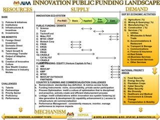 INNOVATION ECO-SYSTEM
PUBLIC FUNDING- GRANTS
GDP BY ECONOMIC ACTIVITIES
BASE
CHALLENGES
1) Policies & Initiatives
2) Institutions
3) Infrastructures &
Incentives
4) Investments
1) Talents
2) Partnerships
3) Priority Sector
4) Proficiency
5) Performance
1) Agriculture ( %)
2) Mining & Quarrying ( %)
3) Manufacturing ( %)
4) Construction ( %)
5) Services ( %)
i. Utilities
ii. Wholesales & Retail
Trade
iii. Accommodations &
Restaurant
iv. Transport & Storage
v. Communications
vi. Finance & Insurance
vii.Real Estate
viii.Business Services
ix. Government Services
x. Other Services
NATIONAL PRIORITY
AREAS
1) Food Security
2) Energy Security
3) Plantation Crops
4) Cyber Security
5) Water Security
6) Bio Diversity
7) Healthcare and Medical
8) Environment & Climate
Change
9) Transportation & Mobility
1) Science
Fund
2) TechnoFund
3) Mdec PCF
4) MTDC CRDF
5) Biotech Corp
6) FRGS
7) ERGS
8) LRGS
9) PRGS
10) CRADLE
CATALYST
11) CRADLE
CIP500
COUNTRY’S FUNDING AND COMMERCIALIZATION CHALLENGES
1) Foreign Direct
Investment
2) Domestic Direct
Investment
3) Talent Growth &
Technology Transfer
4) Output of Adaptive
Talent
5) Creation of Innovative
Culture
6) New Wealth Creation
7) Excellence in Industry
Niches
a. Nomenclature: standardize key definition & metrics across funds
b. Funding Instruments: niche, accountability, private sector participation
c. Process Optimization: instill a culture of optimization that is disciplined
and proactive, actively create and efficient disbursement process
d. Linkage: instill collaborations within innovation eco system fostering (a)
idea generation & development (b) capability enhancement (c ) access to
infrastructure (d) commercialization
e. Performance Management : consistently measure, monitor, manage
performance to improve impacts
NIS BENEFITS
PUBLIC FUNDING- EQUITY (Venture Capitals & Pes )
1) AIM
2) MAVCAP
3) KMP
4) MTDC
5) MAVCAP OUTSOUCE
PARTNERS
GERD; K-WORKERS; ROI ; SPUR WC; INNOVATION LVLSTREAMLINE, SYNERGIES, ALIGNMENT TO NPA
 