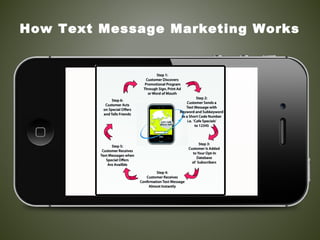 How Text Message Marketing Works
 