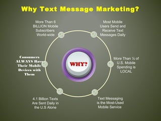 Why Text Message Marketing?
WHY?
Text Messaging
is the Most-Used
Mobile Service
More Than 6
BILLION Mobile
Subscribers
World-wide
Most Mobile
Users Send and
Receive Text
Messages Daily
More Than ½ of
U.S. Mobile
Spending is
LOCAL
Consumers
ALWAYS Have
Their Mobile
Devices with
Them
4.1 Billion Texts
Are Sent Daily in
the U.S Alone
 