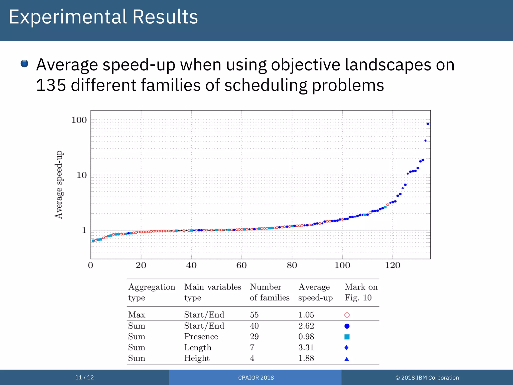 11 / 12 CPAIOR 2018 © 2018 IBM Corporation
Experimental Results
Average speed-up when using objective landscapes on
135 different families of scheduling problems
 