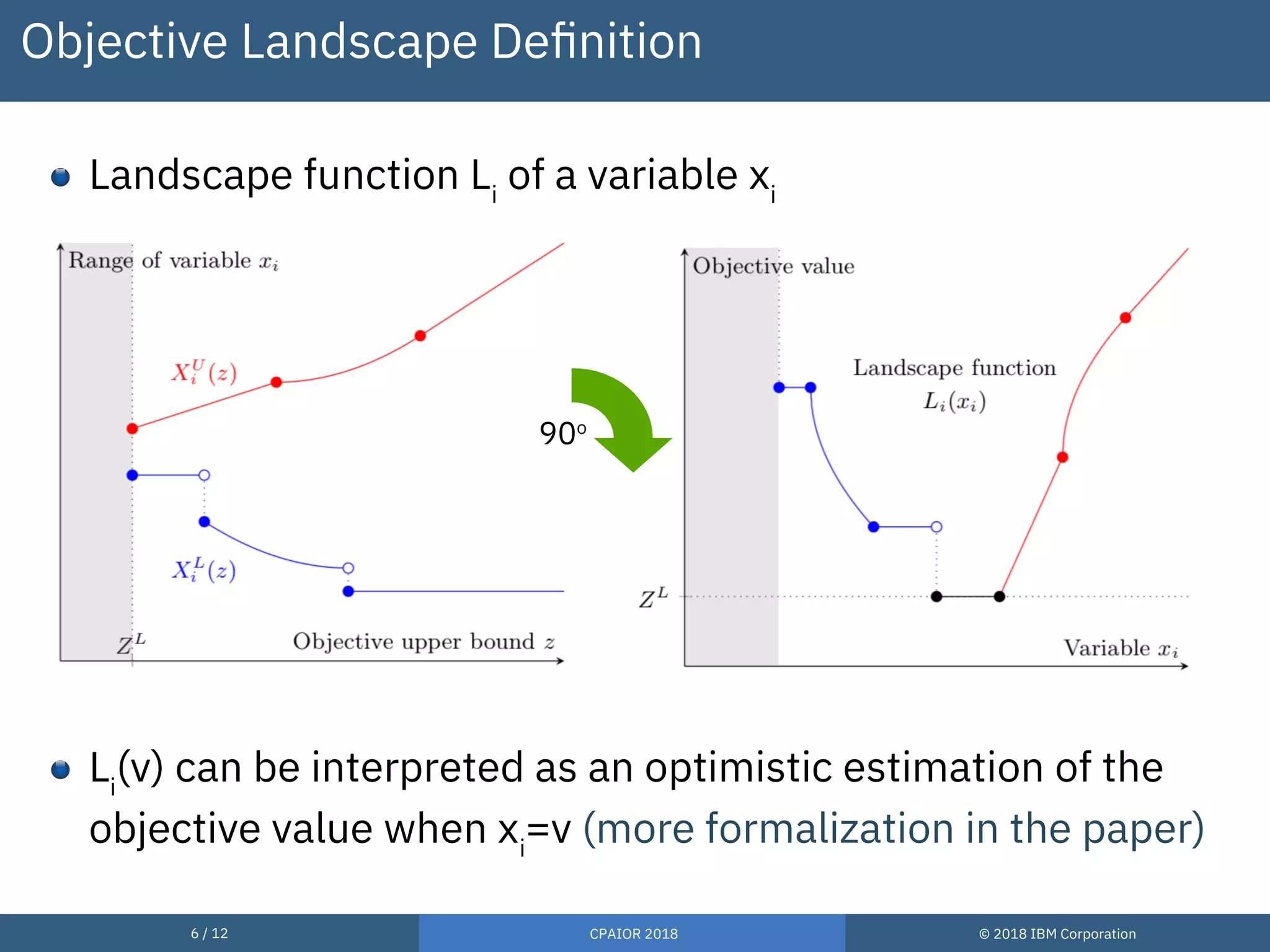6 / 12 CPAIOR 2018 © 2018 IBM Corporation
Objective Landscape Definition
Landscape function Li
of a variable xi
Li
(v) can be interpreted as an optimistic estimation of the
objective value when xi
=v (more formalization in the paper)
90o
 