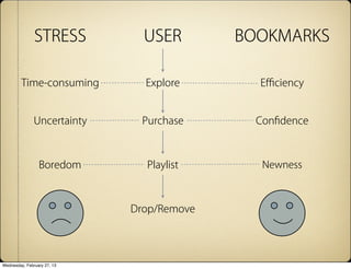 STRESS          USER        BOOKMARKS

         Time-consuming        Explore       E?ciency


               Uncertainty    Purchase       Con?dence



                 Boredom       Playlist       Newness



                             Drop/Remove




Wednesday, February 27, 13
 